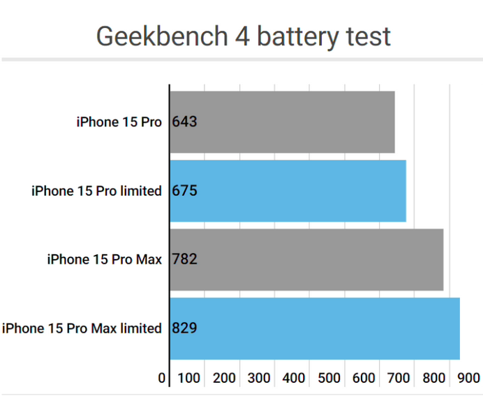 东成镇apple维修站iPhone15Pro的ProMotion高刷功能耗电吗