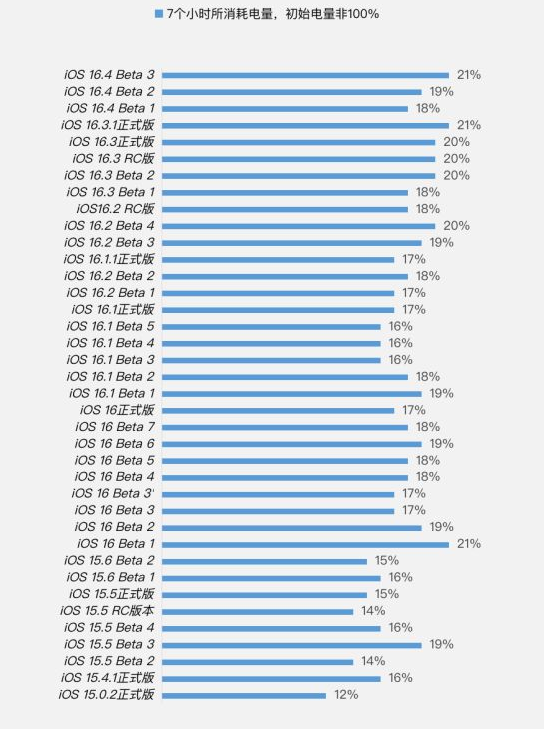 东成镇苹果手机维修分享iOS 16.4 Beta 3续航跑分等测试结果汇总 