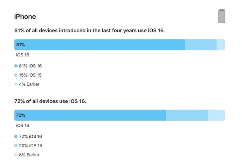 东成镇苹果手机维修分享iOS 16 / iPadOS 16 安装率 