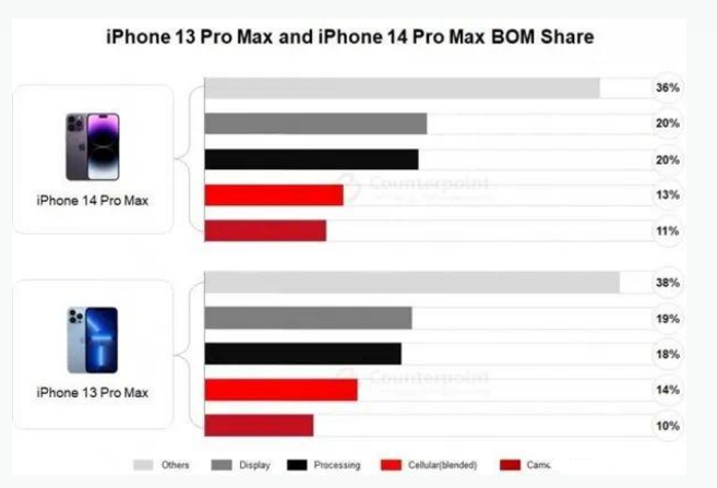 东成镇苹果手机维修分享iPhone 14 Pro的成本和利润 