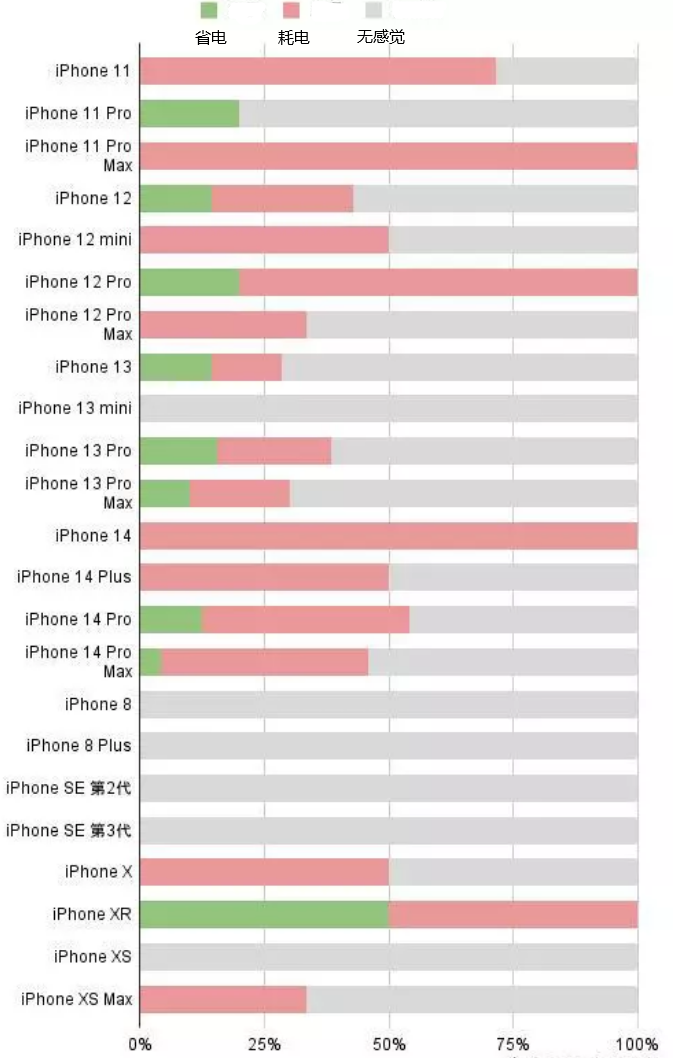 东成镇苹果手机维修分享iOS16.2太耗电怎么办？iOS16.2续航不好可以降级吗？ 