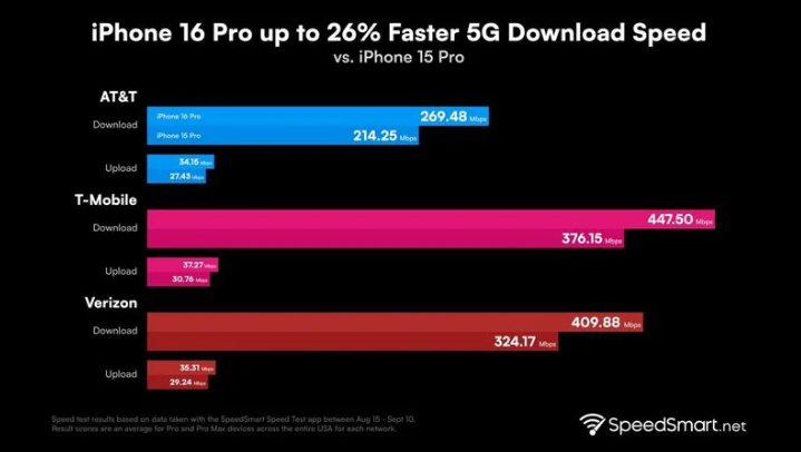 东成镇苹果手机维修分享iPhone 16 Pro 系列的 5G 速度 